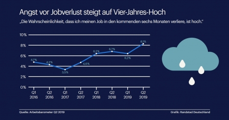 Angst vor Jobverlust steigt -